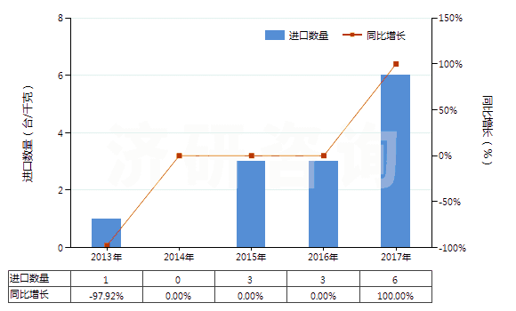 2013-2017年中國非自推進鏟運機(HS84306920)進口量及增速統(tǒng)計